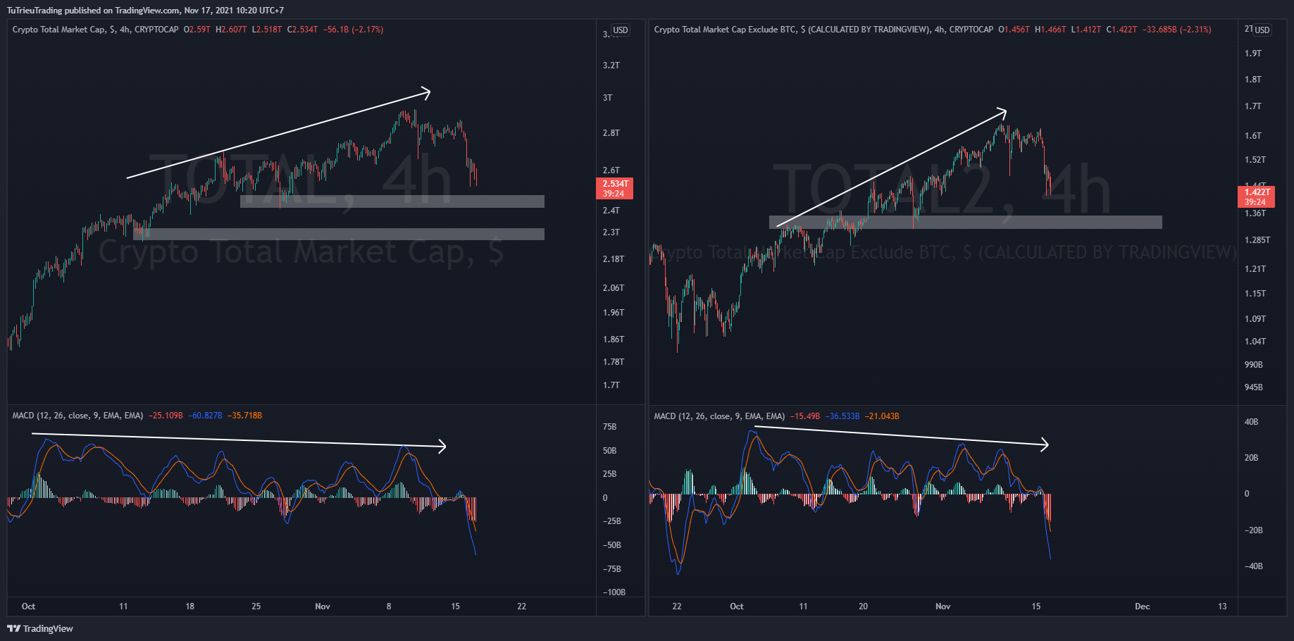 Total & Total 2 4-hour chart. Source: TradingView