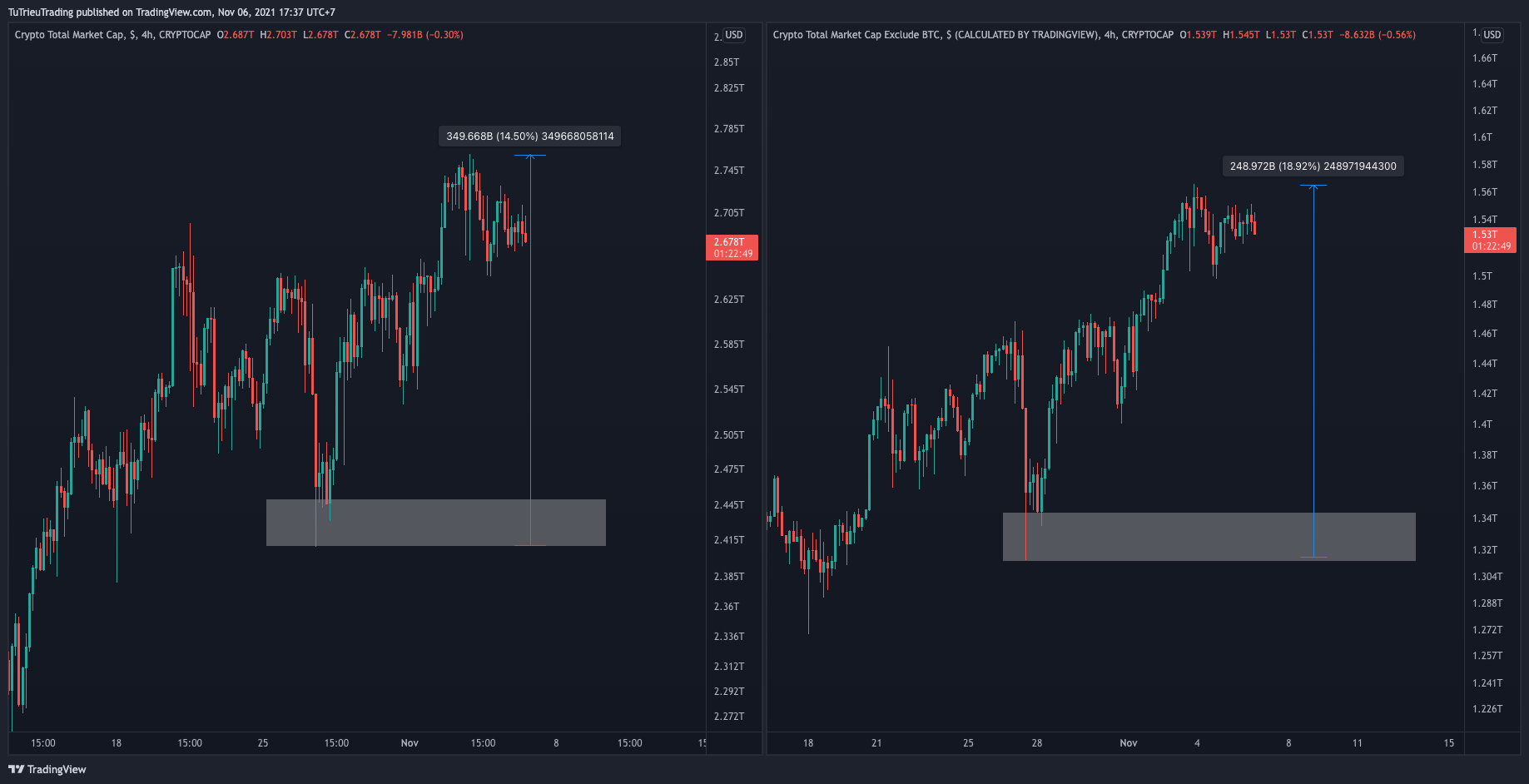Total & Total 2 daily chart. Source: TradingView